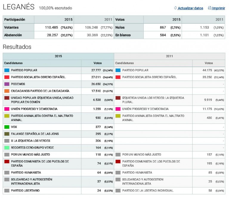 PP, PSOE y Podemos consiguen empate técnico en Leganés #Elecciones20D
