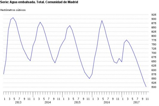 serie 2017 agua embalsada Comunidad de Madrid