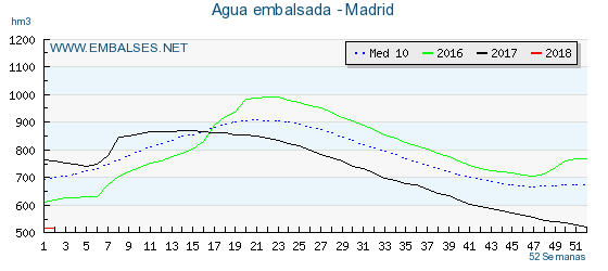 embalses de madrid vacios