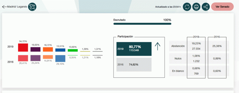 PSOE conquista, PP se desploma y VOX irrumpe con fuerza en las elecciones generales en Leganés