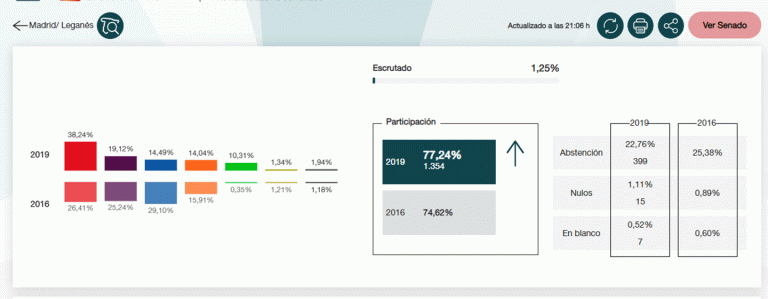 Leganés aumenta la participación en 5 puntos con respecto a 2016