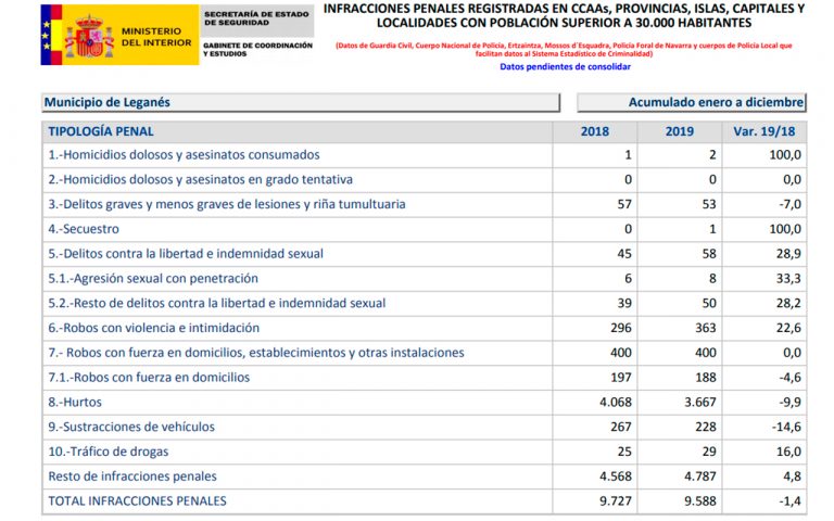 Nuevo aumento generalizado de los delitos graves en Leganés en 2019