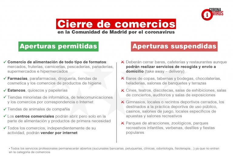 ¿Qué comercios cierran en Madrid por prevención al coronavirus?