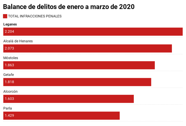Leganés lidera en el número de delitos denunciados en la Comunidad de Madrid