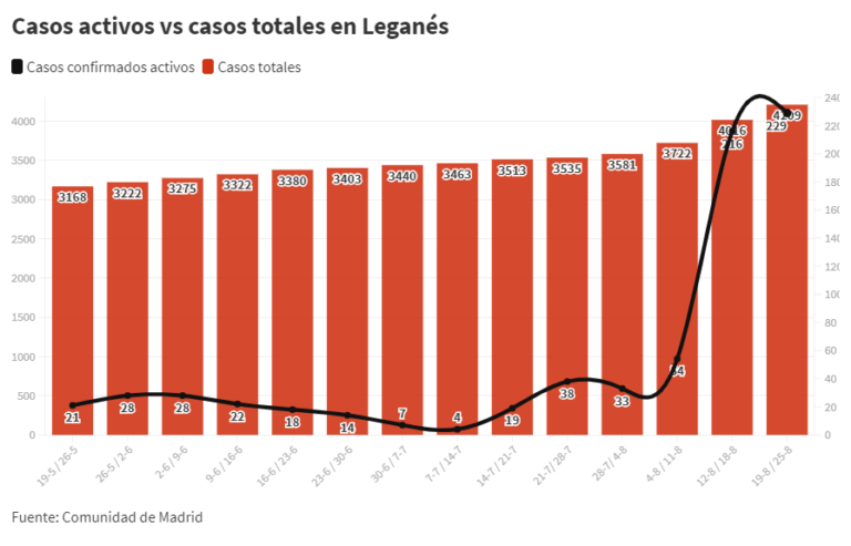 COVID | Leganés frena su curva de contagios pero sigue sumando: 229 casos activos