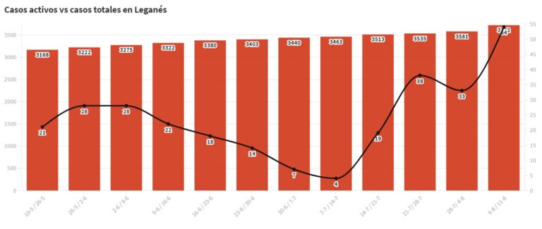Leganés sube su número de casos activos a 54, el más bajo del sur de Madrid