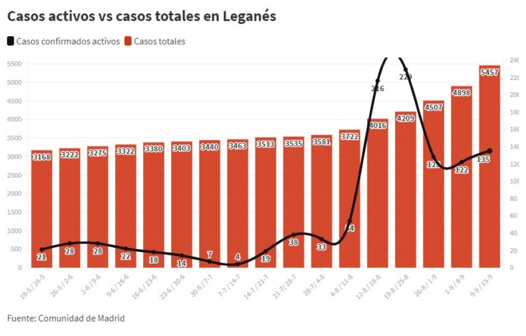 Leganés suma 13 nuevos casos activos mientras aumenta la hospitalización