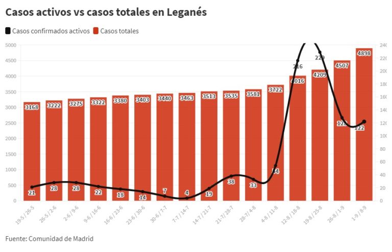 Repunte de casos de coronavirus en Leganés