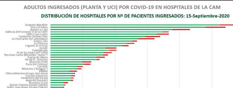El Hospital Severo Ochoa supera los 100 ingresados por COVID19