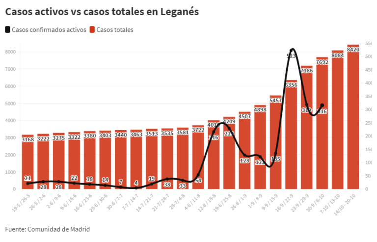 COVID | Leganés marca su incidencia acumulada a 14 días por debajo de 400