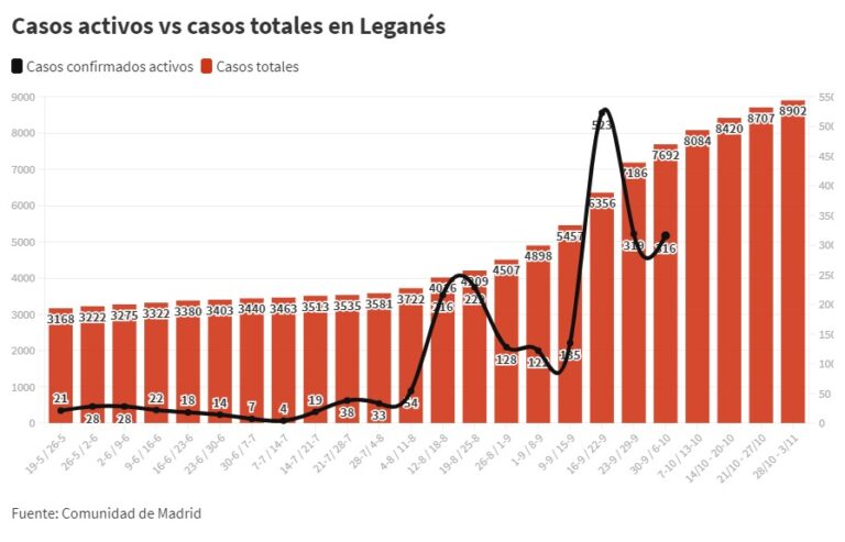 Leganés, el municipio del sur de Madrid con menos incidencia acumulada