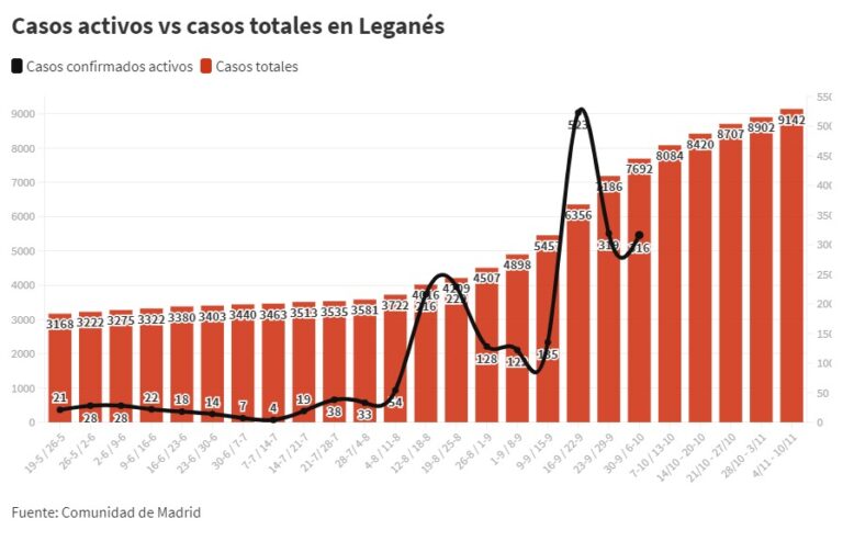 Leganés, la menor incidencia acumulada entre los grandes municipios del sur
