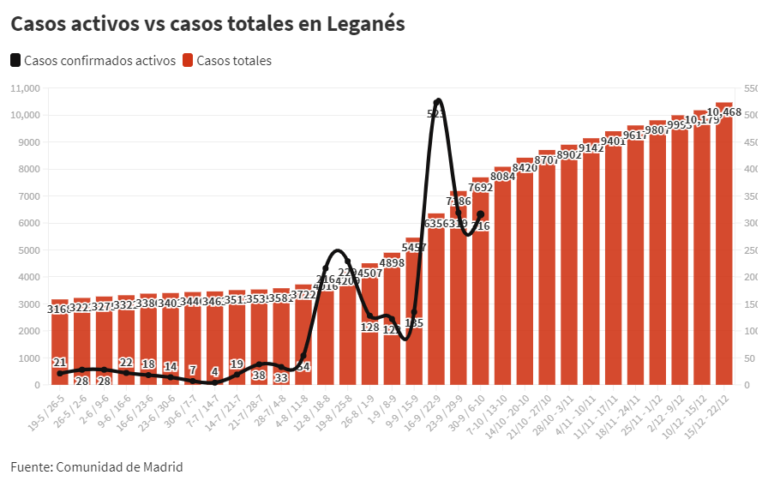 COVID19 | Aumento generalizado de la incidencia acumulada en el sur de Madrid