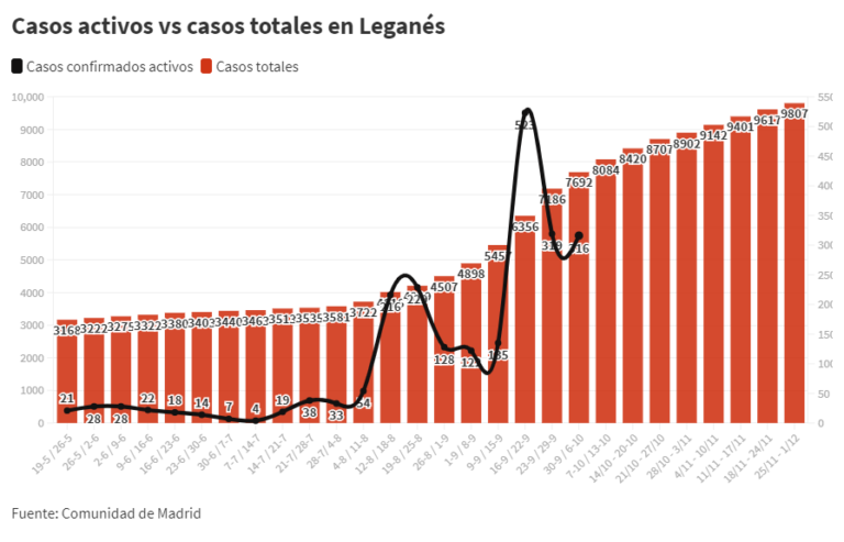 COVID19 | Leganés baja su incidencia acumulada por debajo de 200