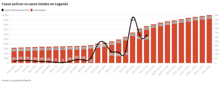 COVID19 | Leganés baja en picado su incidencia acumulada hasta los 173
