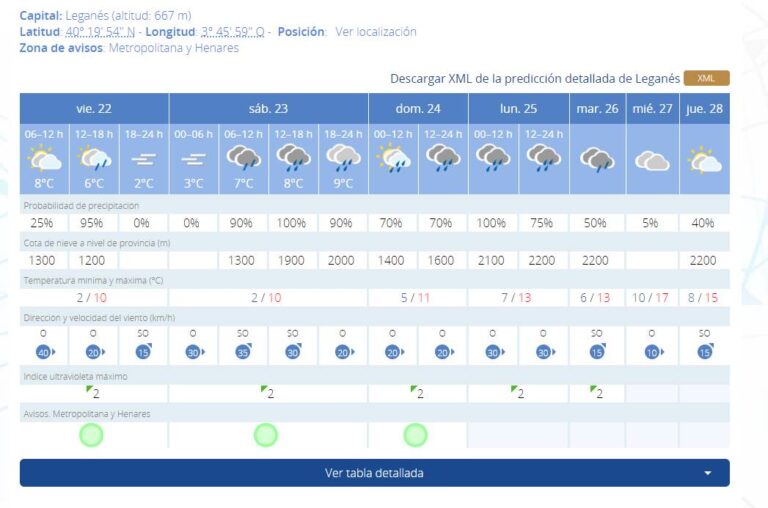 Aviso naranja por fuertes rachas de viento tras el temporal