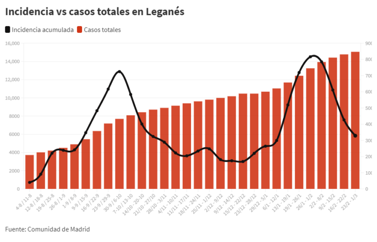 COVID | Leganés mantiene la tendencia y cae a 328 de incidencia acumulada