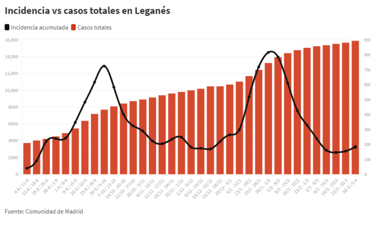 Leganés aumenta la incidencia básica en un 18%