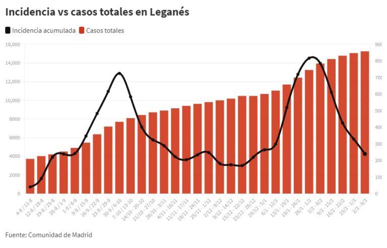 COVID | Leganés rebaja la incidencia por debajo del umbral de riesgo extremo