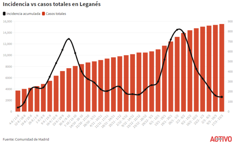 Leganés frena la tendencia a la baja de la incidencia de COVID