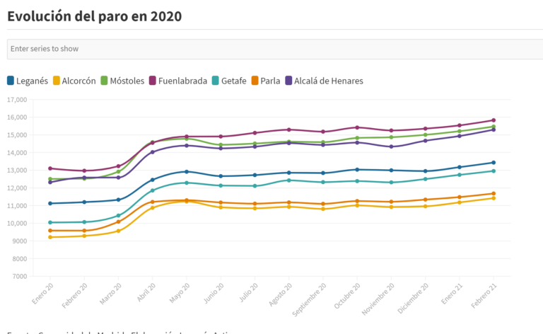 PARO | Leganés registra el segundo mayor aumento de la zona sur