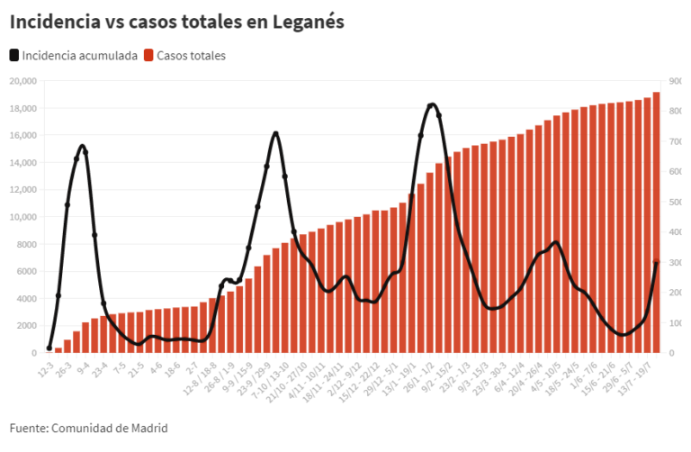 Coronavirus | Leganés dispara su incidencia acumulada: supera los 300 casos