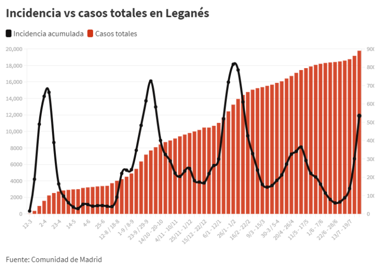 COVID | La quinta ola no frena en Leganés: se superan los mil positivos COVID | La quinta ola no frena en Leganés: se superan los mil positivos