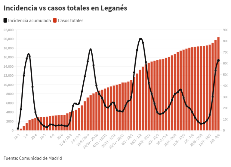 COVID | La quinta ola se acerca ya a los niveles de incidencia de la primera