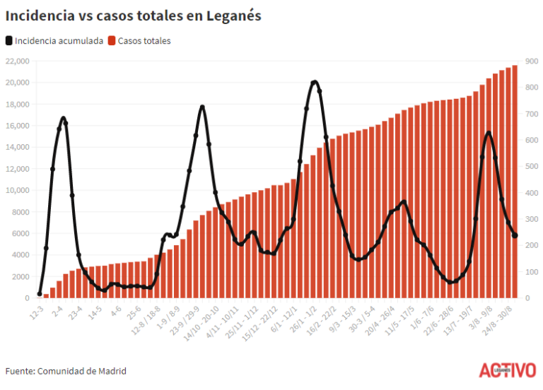 COVID | Leganés sigue bajando la incidencia: cae  un 17%