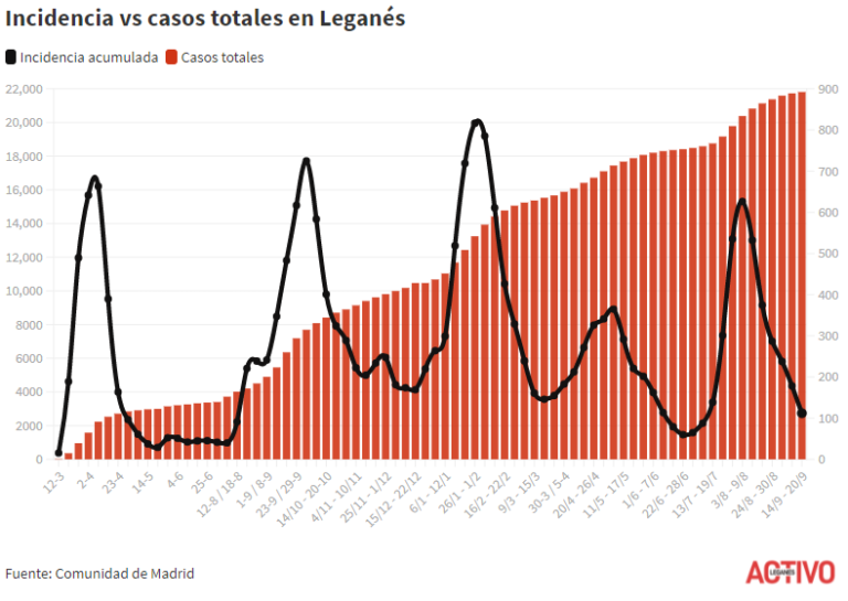La vuelta al cole con menos COVID: Leganés baja su IA a 111