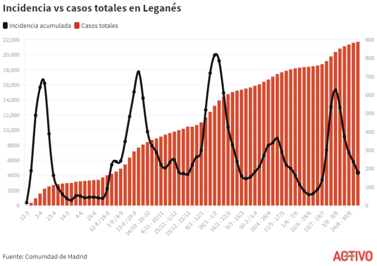 COVID | Leganés baja su incidencia acumulada un 25%