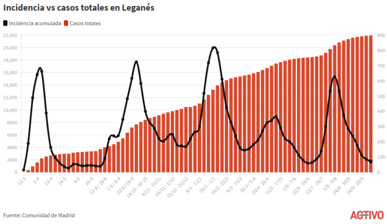 COVID | La incidencia cae en picado en Leganés a 71,16