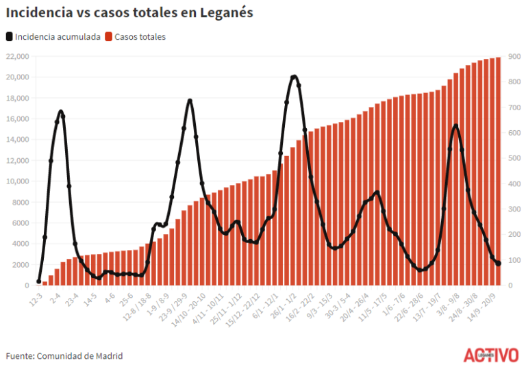 COVID | Leganés rebaja la incidencia por debajo de una incidencia de 100