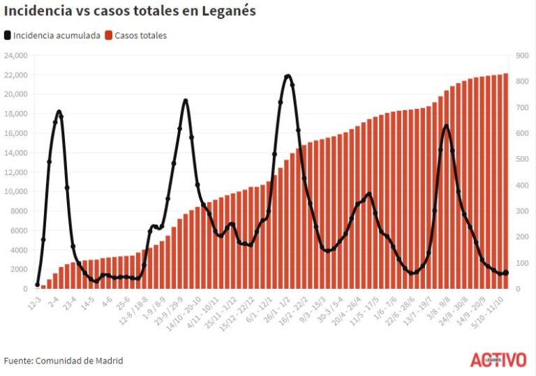 El COVID resiste en Leganés: lidera la incidencia en la zona sur