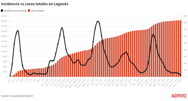 Cae a la mitad la presencia de COVID19 en Leganés llegando a los 29,96
