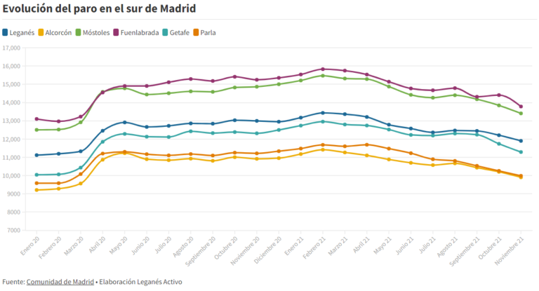 El paro en Leganés se acerca a niveles pre COVID con 11.900 parados