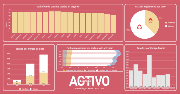Leganés cierra 2021 con una bajada del paro en 808 personas