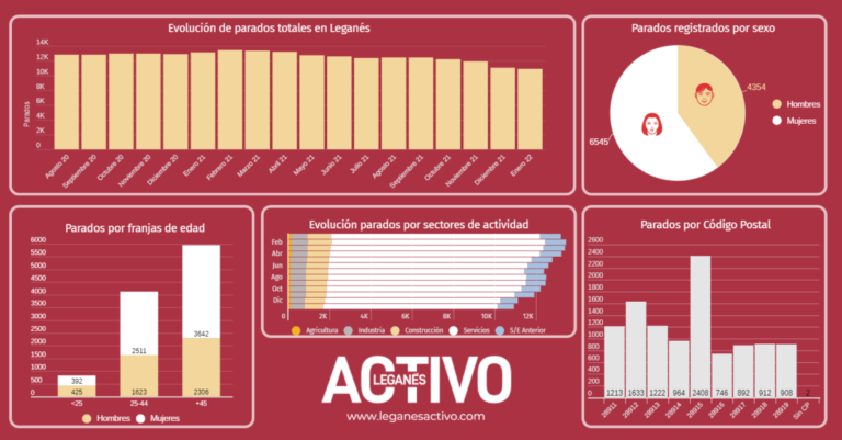 Leganés reduce el paro en 193 personas (1,74%) en un atípico enero