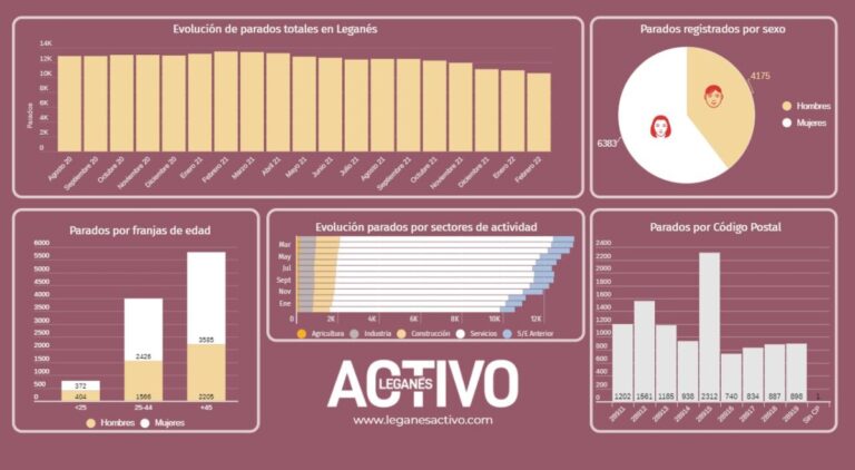 Leganés rebaja el paro en un 21,40% con respecto a febrero de 2021