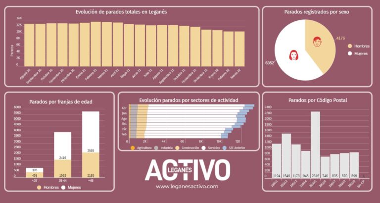 Leganés estabiliza los datos del paro tras meses de caídas