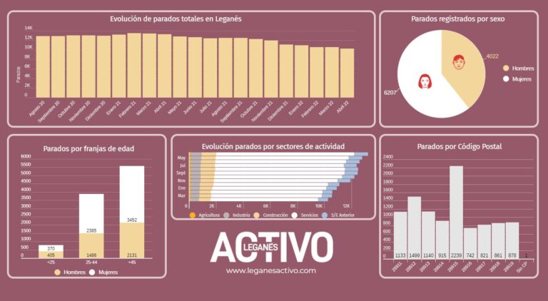 Datos del paro: Leganés registra el mejor mes de abril desde 2008
