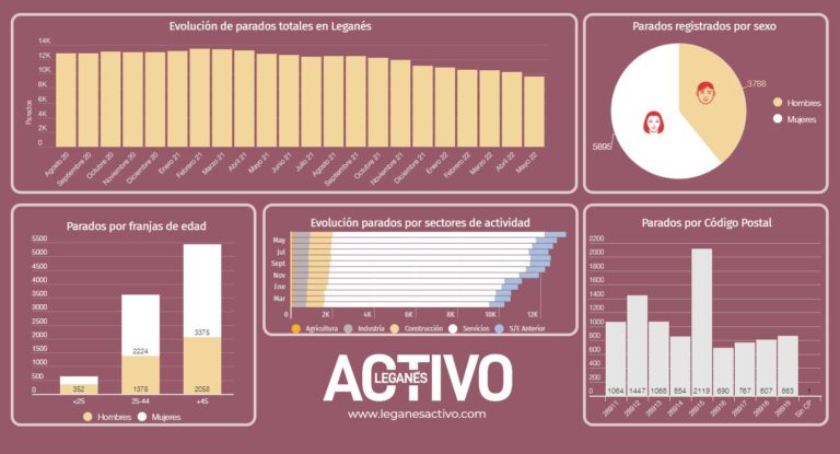 Leganés registra los mejores datos del paro en 14 años