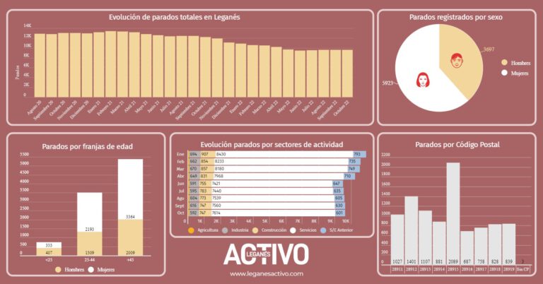Leganés rebaja en un 21% el paro con respecto a 2021