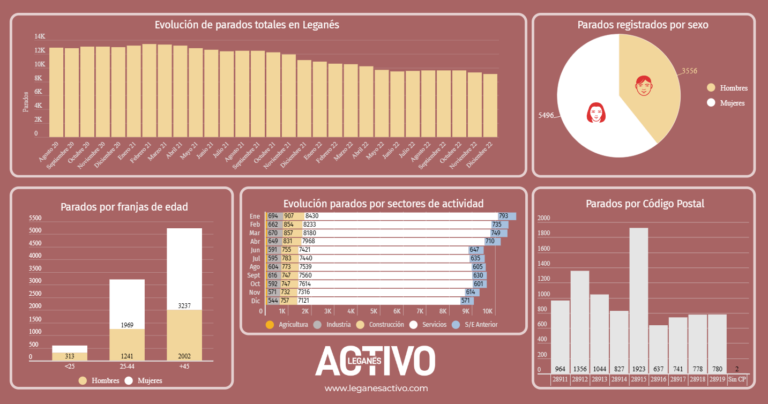 Desplome del paro para cerrar 2022: cae un 18,39% en todo el año