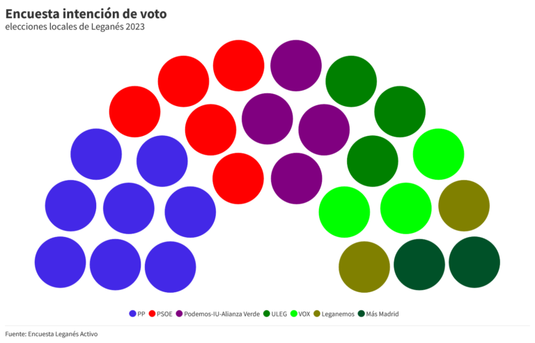 El PP conquistaría el feudo socialista: Encuesta electoral marca un cambio en el gobierno de Leganés