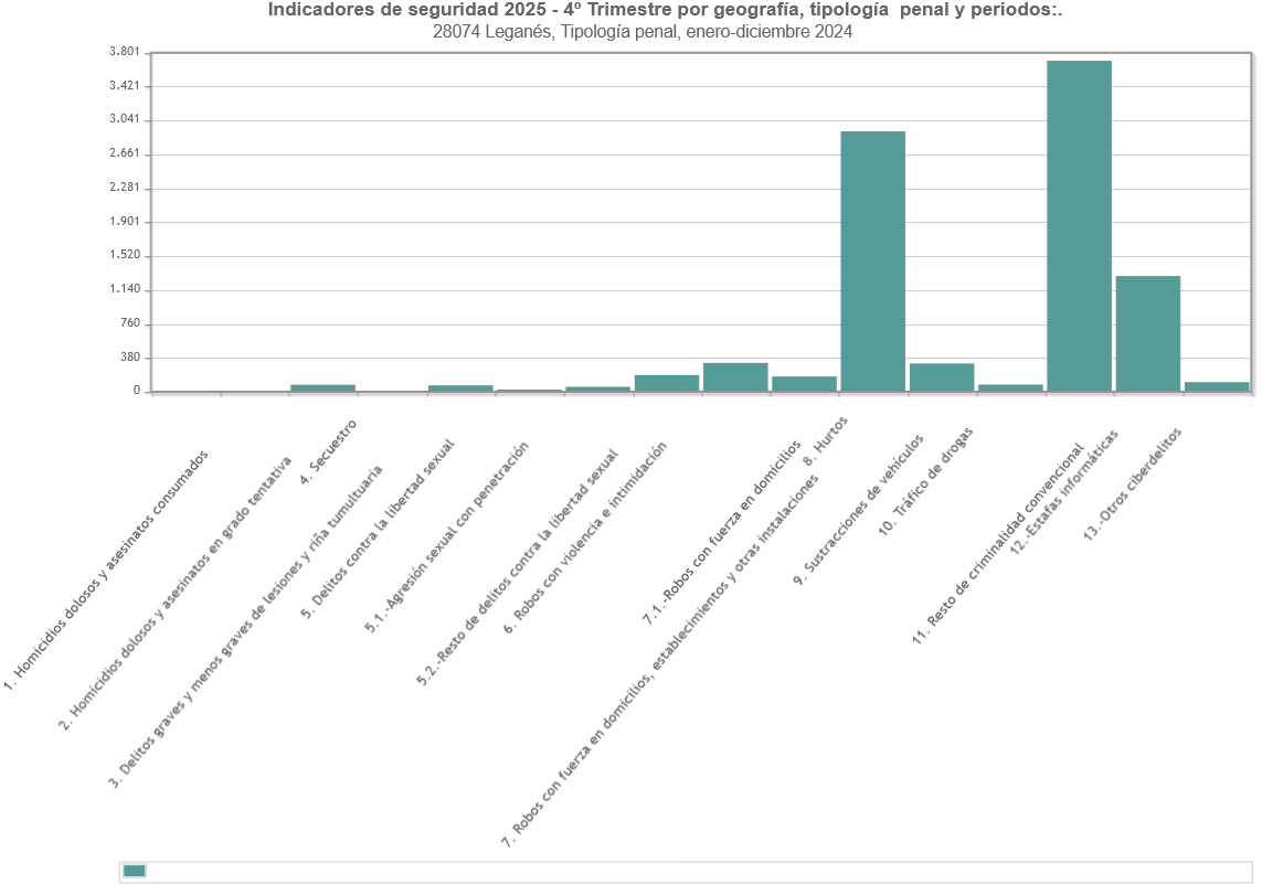 grafico delitos ministerio interior