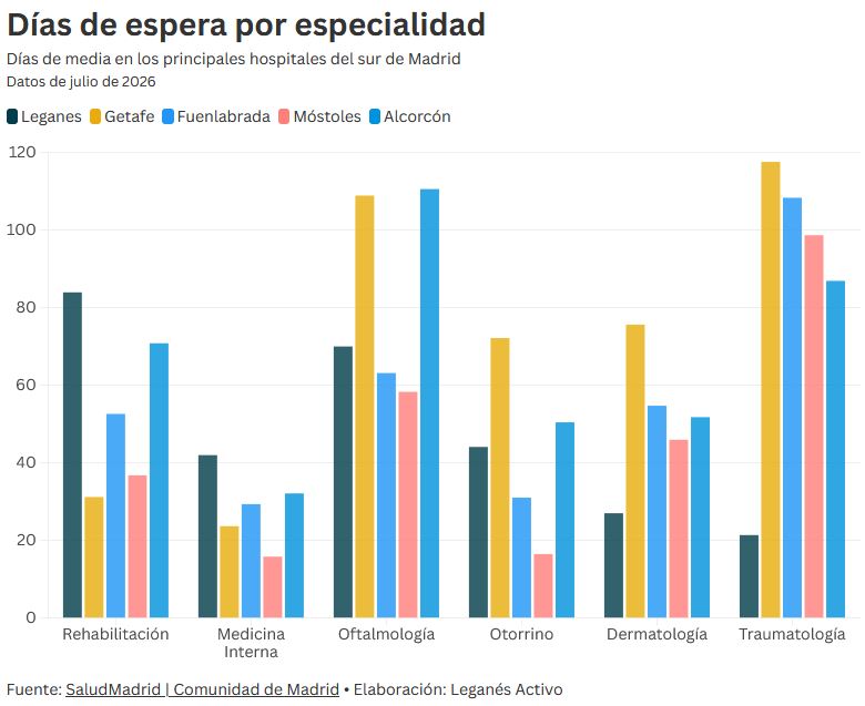 Días de espera por especialidad en julio de 2026