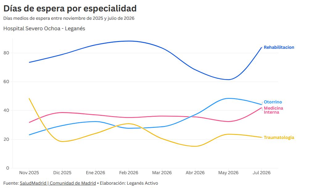 Evolución de la espera en cuatro especialidades del Severo Ochoa